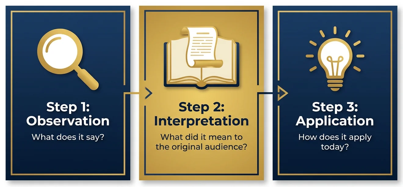 Infographic showing the 3-step method for reading Bible verses correctly: Observation, Interpretation, and Application with icons